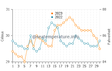 Temperatura vode u Catanauan u rujnu