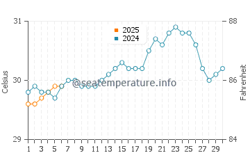 Temperature dell'acqua a Catano a settembre