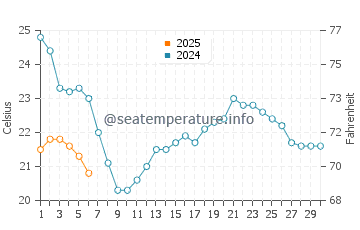 Temperature dell'acqua a Catawba Island a settembre