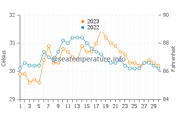 Temperatura del agua en Catbalogan en septiembre
