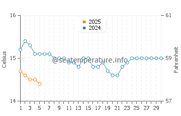Cathedral Cove water temp chart in September
