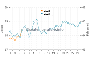 Catherine Hill Bay water temp chart in September