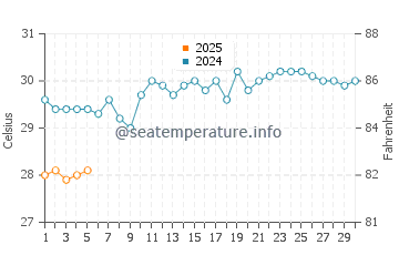 Temperature dell'acqua a Catia La Mar a settembre