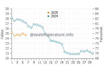 Cattolica water temp chart in September