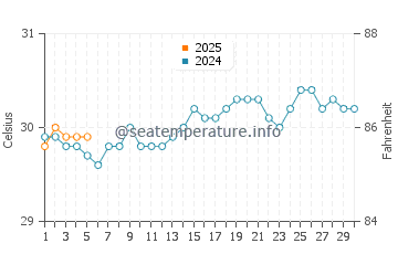 Temperature dell'acqua a Punta Catuano a settembre