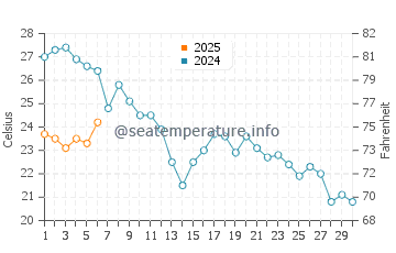 Temperature dell'acqua a Cavalaire-sur-Mer a settembre