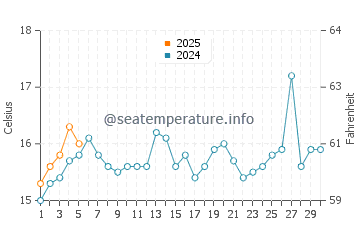 Temperature dell'acqua a Cavancha a settembre