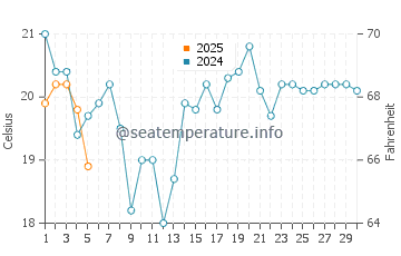 Cave Point water temp chart in September