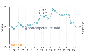 Temperatura vode u Cavelossim u rujnu