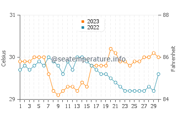 Temperatura vode u Cavite u rujnu