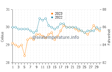 Cawayan water temp chart in September