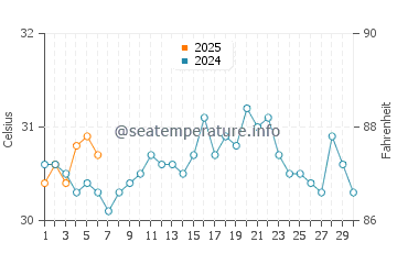 Temperature dell'acqua a Caye Caulker a settembre