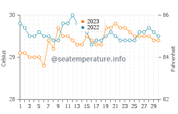 Cayhagan water temp chart in September
