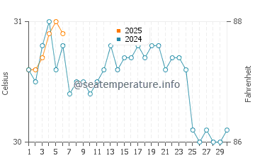 Temperatura da água em East End em setembro