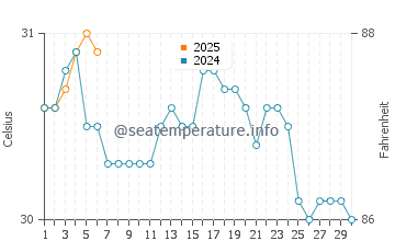 George Town water temp chart in September