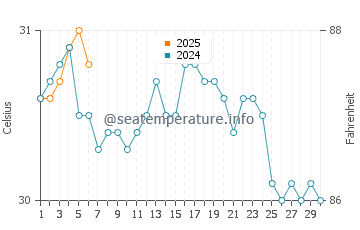 Temperature dell'acqua a Seven Mile Beach a settembre