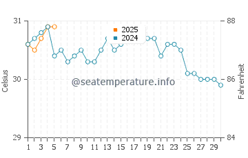 Temperature dell'acqua a West Bay a settembre