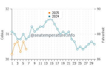 Temperature dell'acqua a Cayo Cochino Grande a settembre