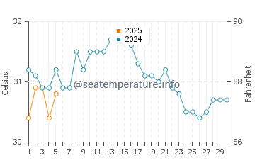 Temperature dell'acqua a Cayo Cochino Menor a settembre