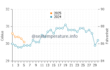 Temperature dell'acqua a Cayo Coco a settembre