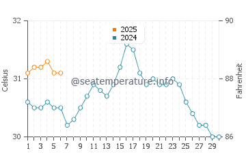 Cayo Largo water temp chart in September