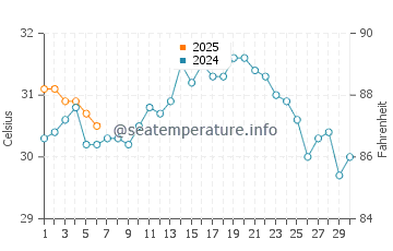 Cayo Santa Maria water temp chart in September