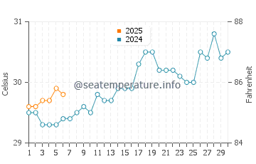 Temperature dell'acqua a Cayos Siete Hermanos a settembre