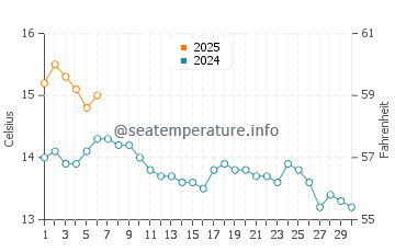 Temperature dell'acqua a Cayton Bay a settembre