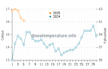 Cayucos water temp chart in September