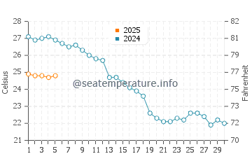 Temperature dell'acqua a Cecina a settembre