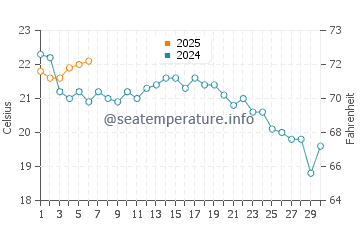 Cedar Beach water temp chart in September