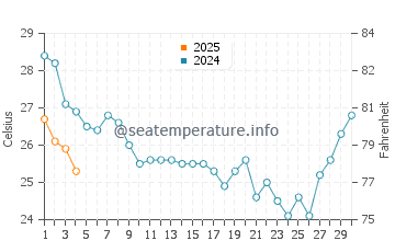 Cedar Point water temp chart in September