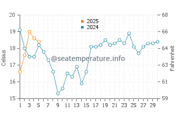 Temperature dell'acqua a Cedarville a settembre