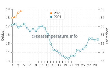Cedeira water temp chart in September