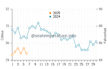 Temperatura da água em Cedros em setembro