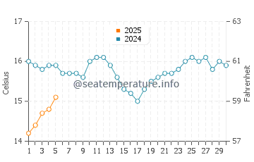 Temperature dell'acqua a Ceduna a settembre