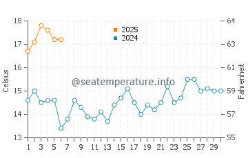 Cee water temp chart in September