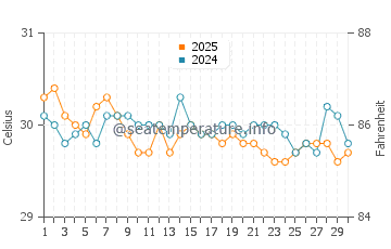 Temperatura da água em Celebration Key em setembro
