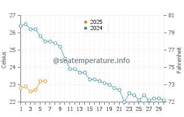 Wassertemperatur Čelina im September