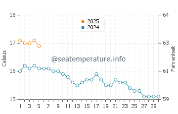 Temperature dell'acqua a Cemaes a settembre