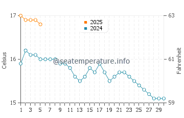 Temperature dell'acqua a Cemlyn a settembre