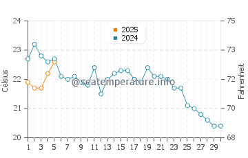Temperature dell'acqua a Centerport a settembre