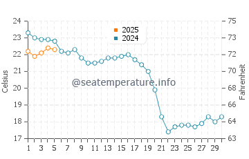 Temperature dell'acqua a Centerville a settembre