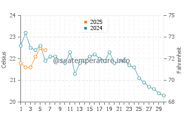 Centre Island water temp chart in September