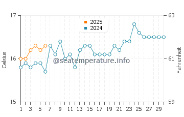 Temperatura del agua en Cerro Azul en septiembre