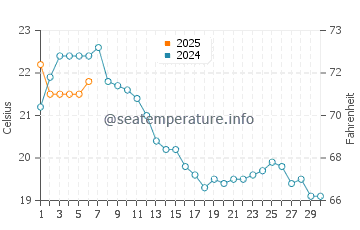 Cervera De La Marenda water temp chart in September