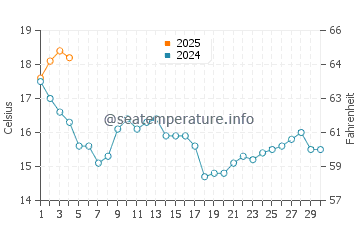Cesantes water temp chart in September