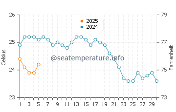 Cesme water temp chart in September