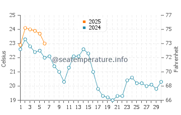 Ceuta water temp chart in September