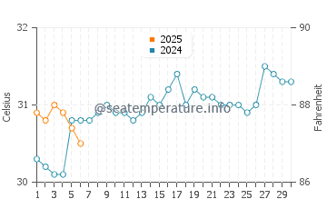 Temperatura del agua en Chacala en septiembre
